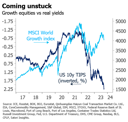 growth equities vs real yields