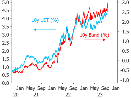 Treasury vs Bund yields