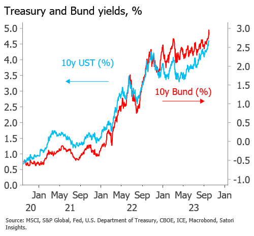 Treasury vs Bund yields
