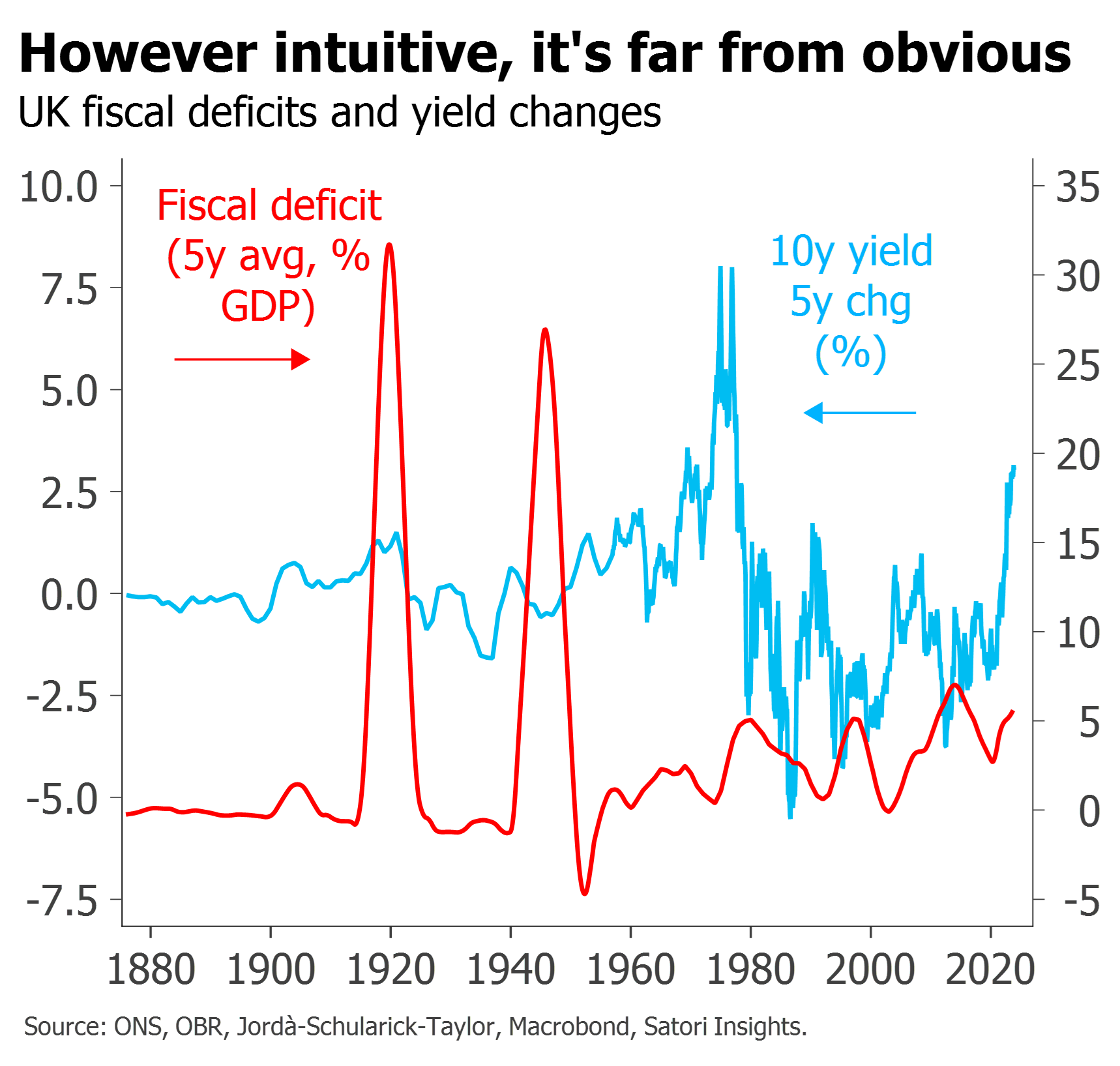 uk 5y deficit vs yield chg