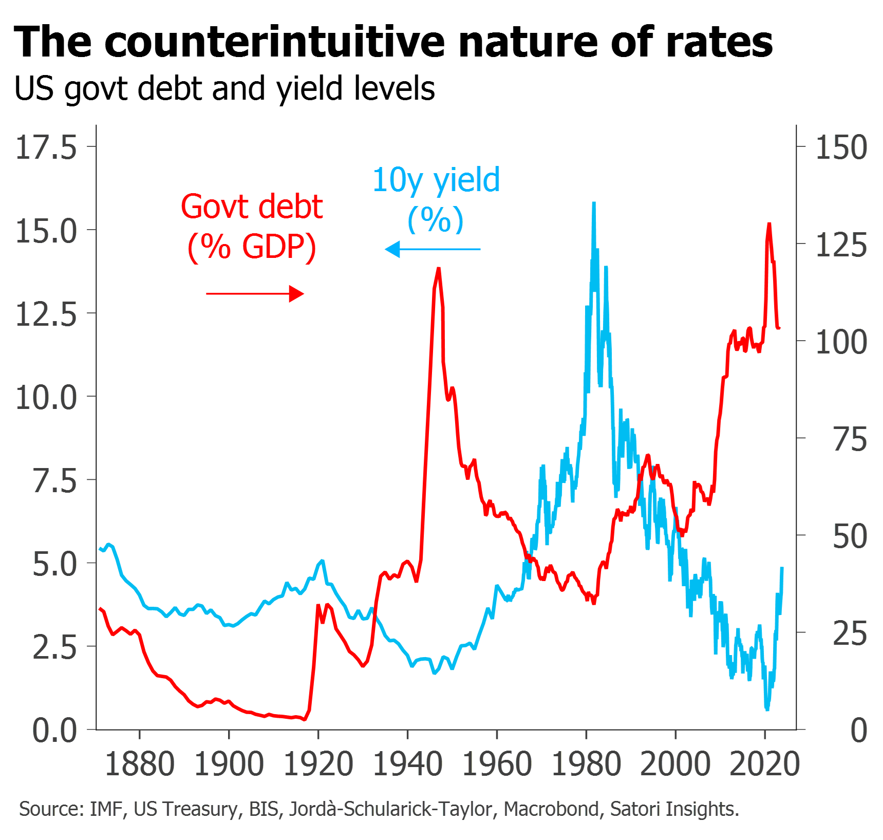 us debt vs rate levels