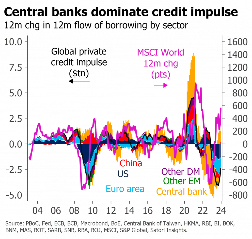 global credit impulse private vs central bank