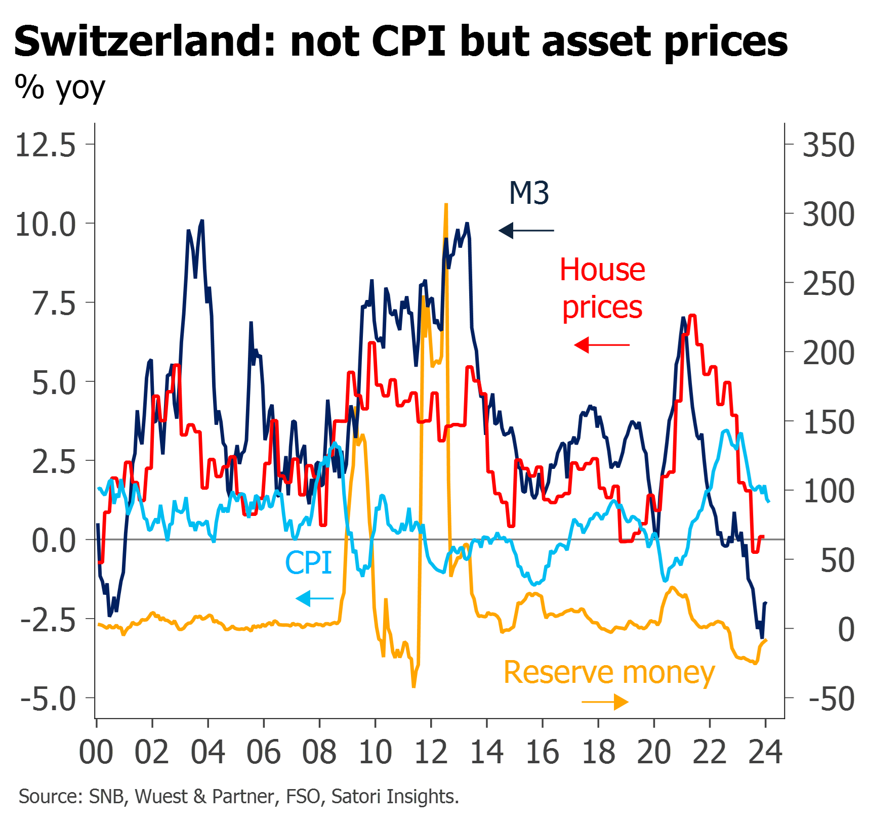 Swiss credit growth vs house prices and cpi