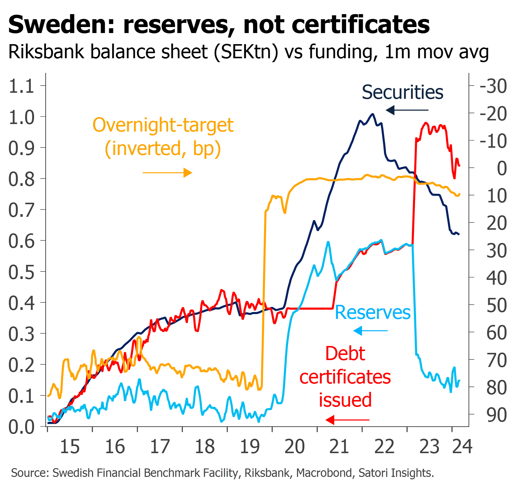sweden reserves and debt certificates vs funding spreads