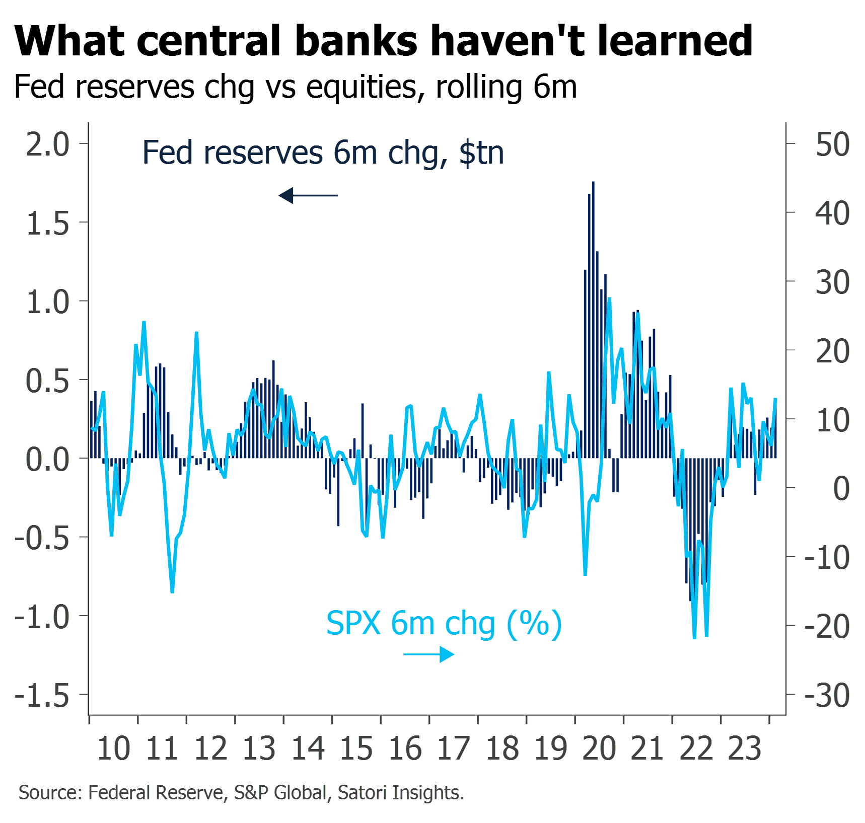 fed reserves vs equities 6m chg