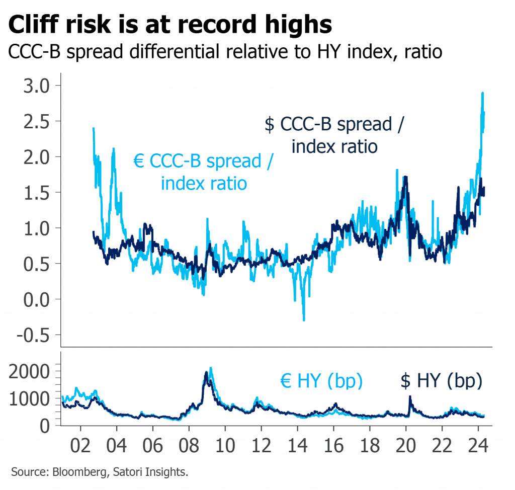 ccc-b spread differential ratio to hy index spreads at record highs