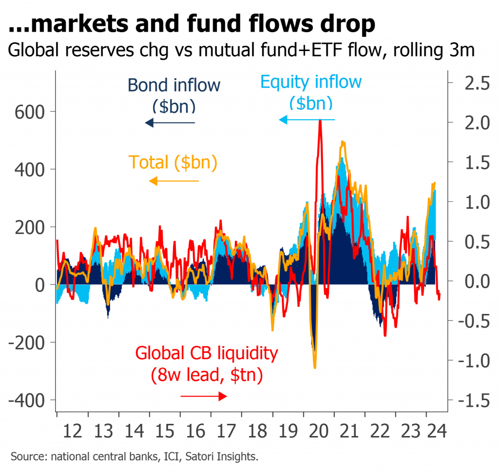 fund flows vs cb liquidity