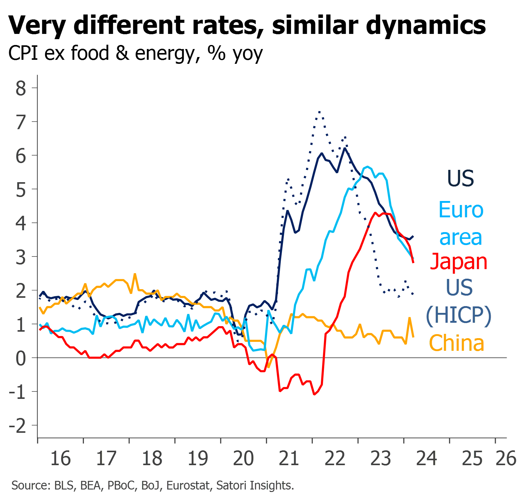 Core CPI following similar dynamics despite different rates in US, Japan, Euro area and China