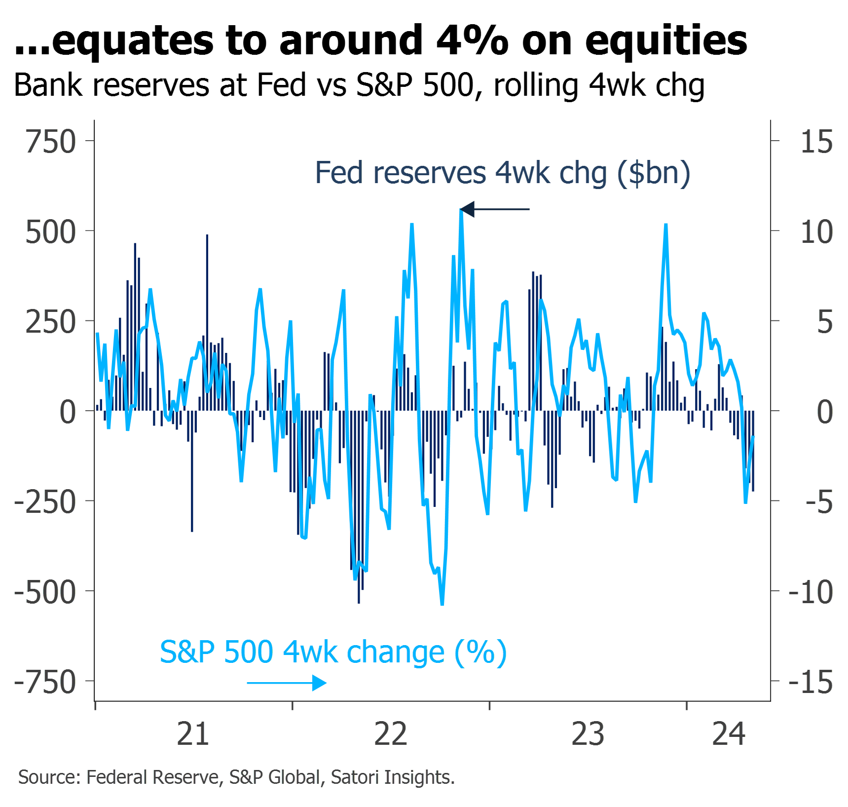 fed reserves changes correlating with spx