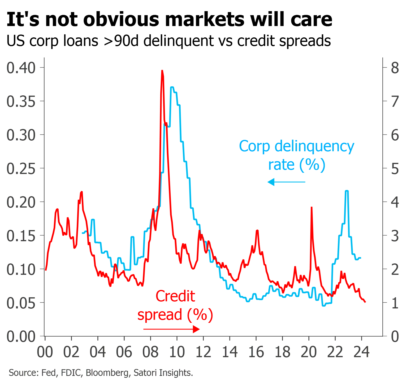 delinquencies up but spreads don't care