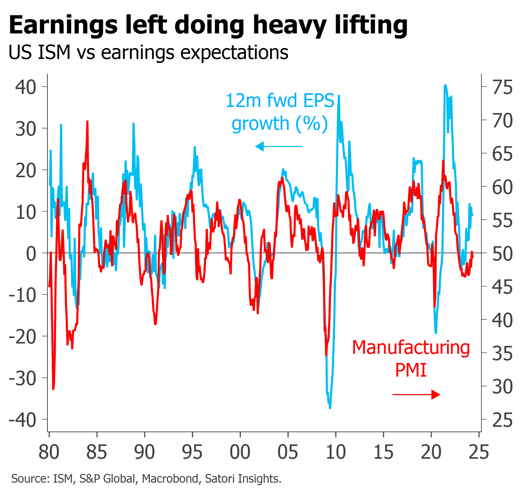 earnings expectations much higher than mfg pmi