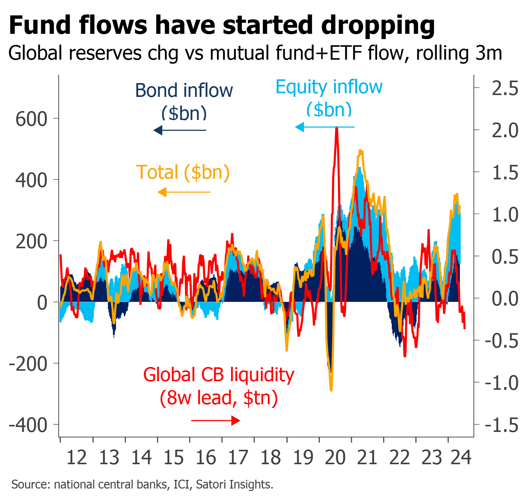 cb liquidity down, trailing fund flows still elevated but dropping